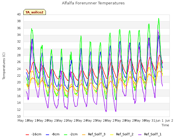 plot of Alfalfa Forerunner Temperatures