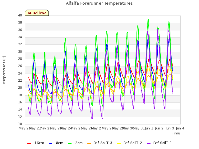 plot of Alfalfa Forerunner Temperatures