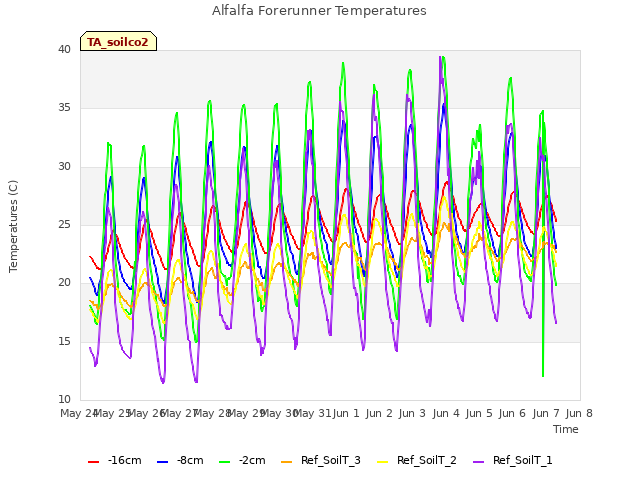 plot of Alfalfa Forerunner Temperatures