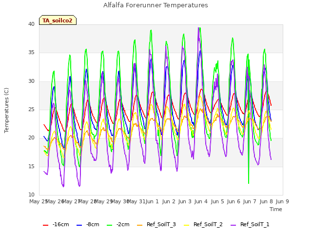 plot of Alfalfa Forerunner Temperatures