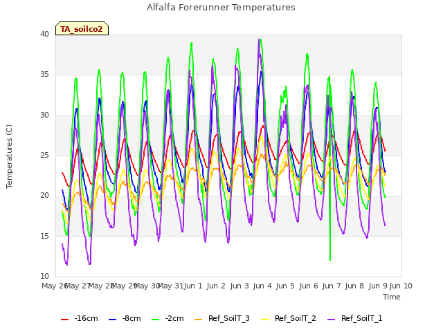 plot of Alfalfa Forerunner Temperatures