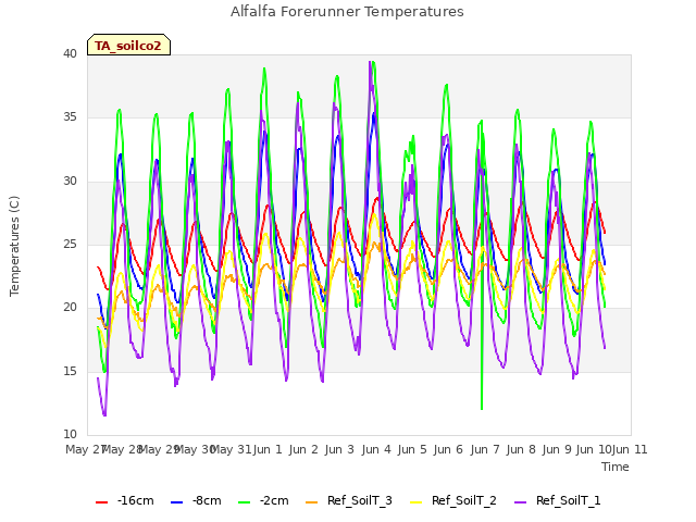 plot of Alfalfa Forerunner Temperatures