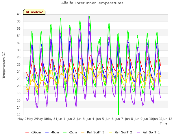 plot of Alfalfa Forerunner Temperatures