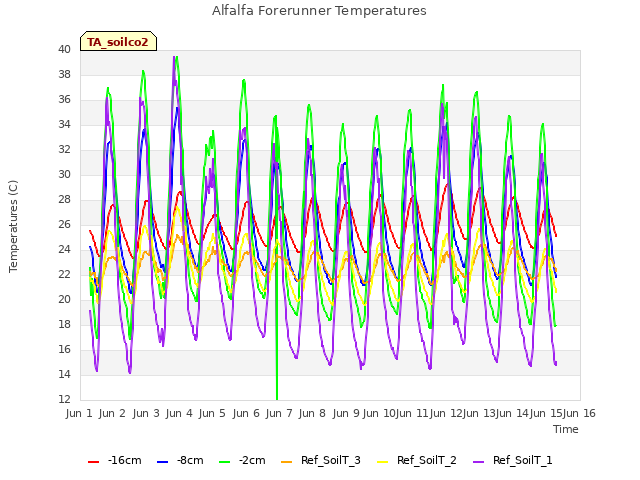 plot of Alfalfa Forerunner Temperatures