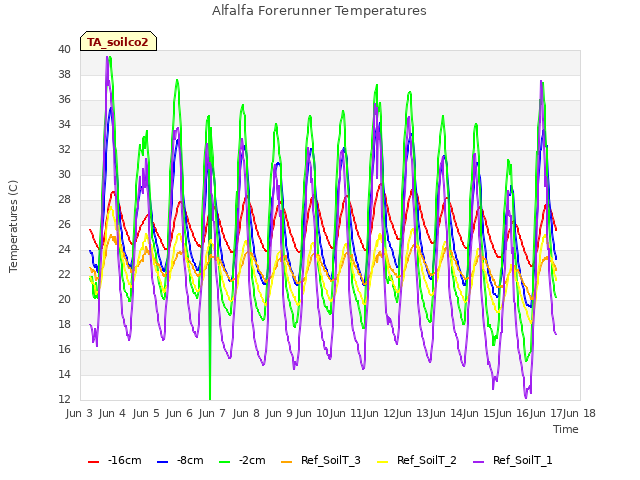 plot of Alfalfa Forerunner Temperatures