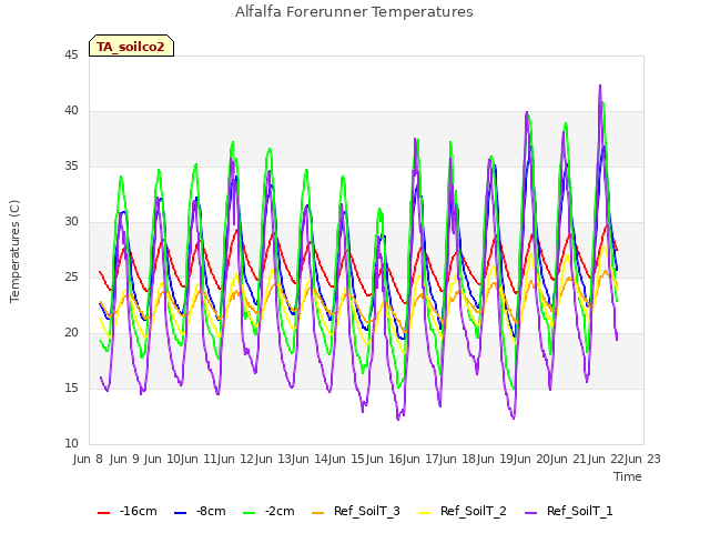 plot of Alfalfa Forerunner Temperatures