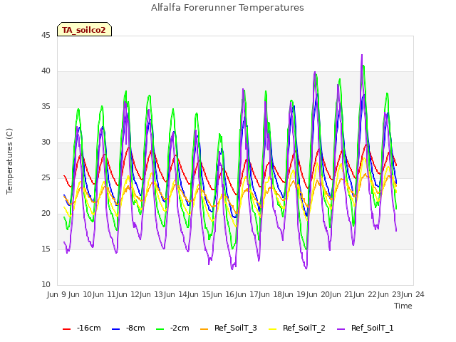 plot of Alfalfa Forerunner Temperatures