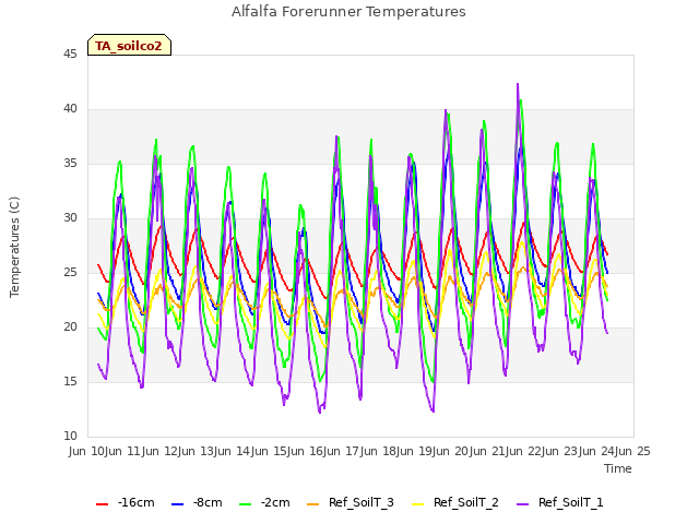 plot of Alfalfa Forerunner Temperatures