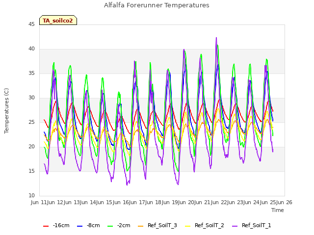 plot of Alfalfa Forerunner Temperatures