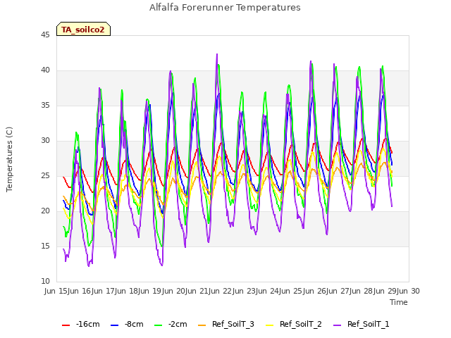 plot of Alfalfa Forerunner Temperatures