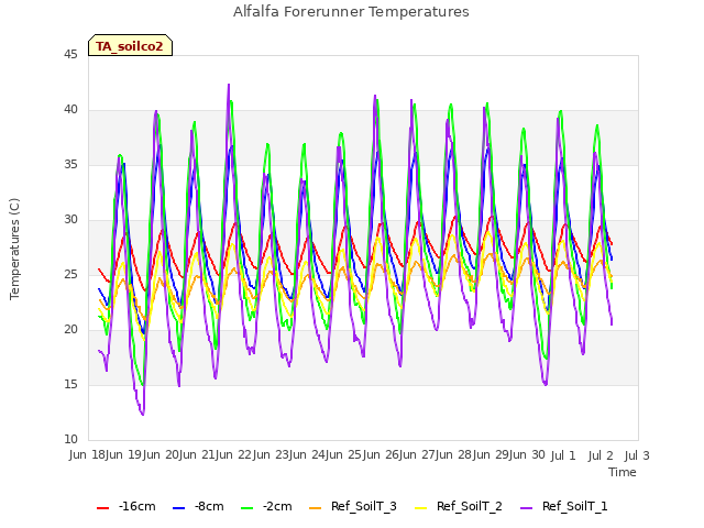 plot of Alfalfa Forerunner Temperatures