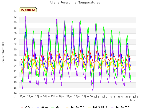 plot of Alfalfa Forerunner Temperatures