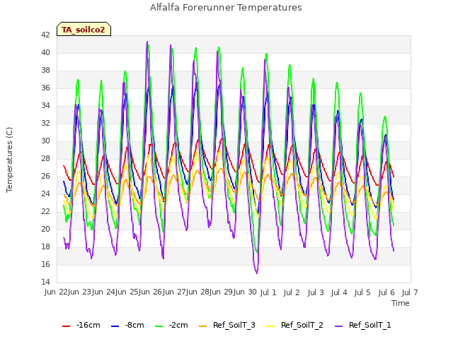 plot of Alfalfa Forerunner Temperatures