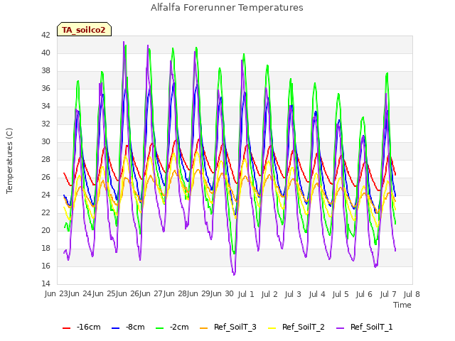 plot of Alfalfa Forerunner Temperatures