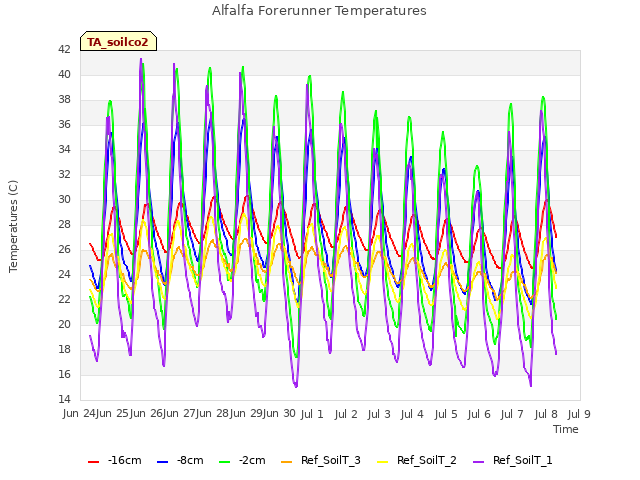 plot of Alfalfa Forerunner Temperatures