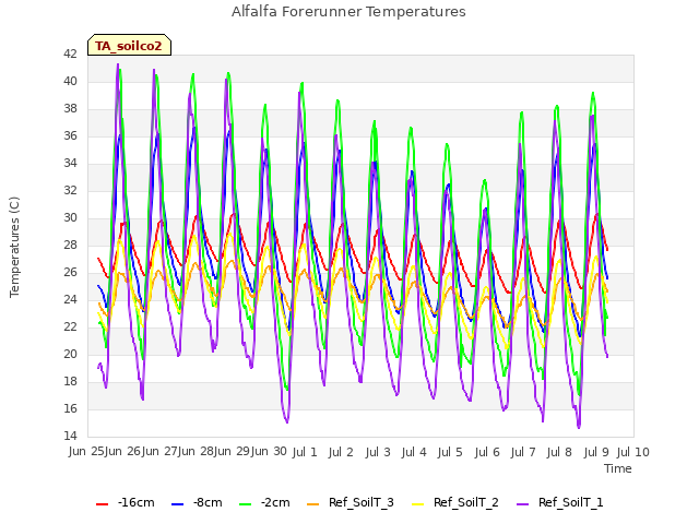 plot of Alfalfa Forerunner Temperatures