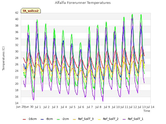 plot of Alfalfa Forerunner Temperatures