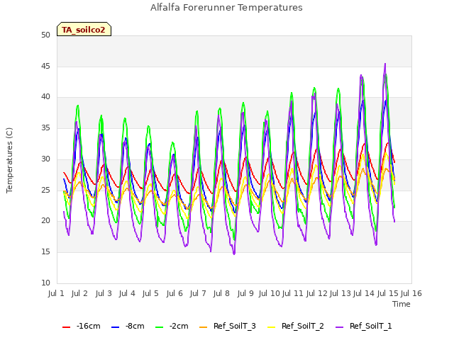 plot of Alfalfa Forerunner Temperatures