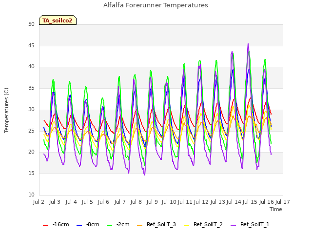 plot of Alfalfa Forerunner Temperatures