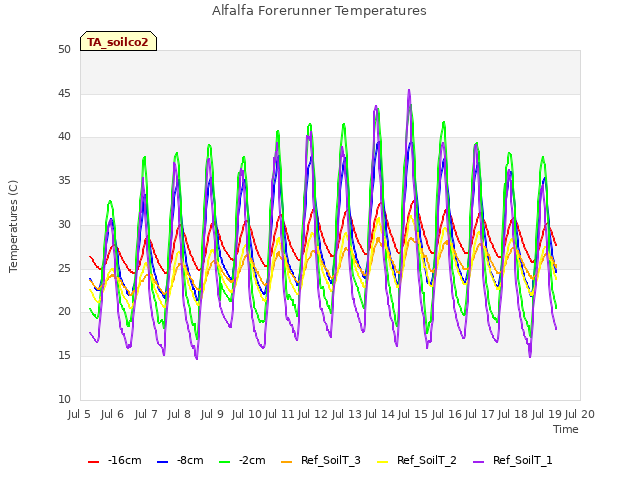 plot of Alfalfa Forerunner Temperatures