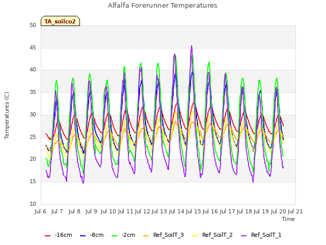 plot of Alfalfa Forerunner Temperatures