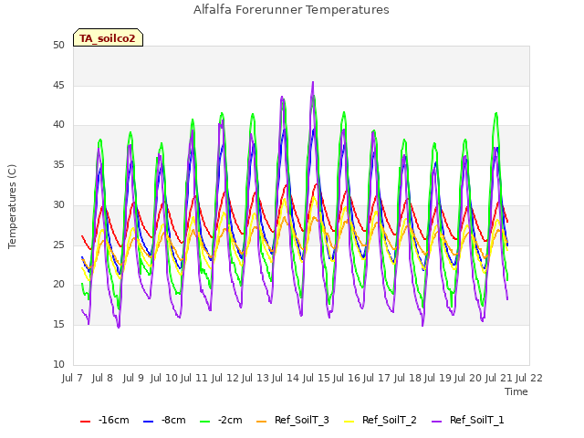 plot of Alfalfa Forerunner Temperatures