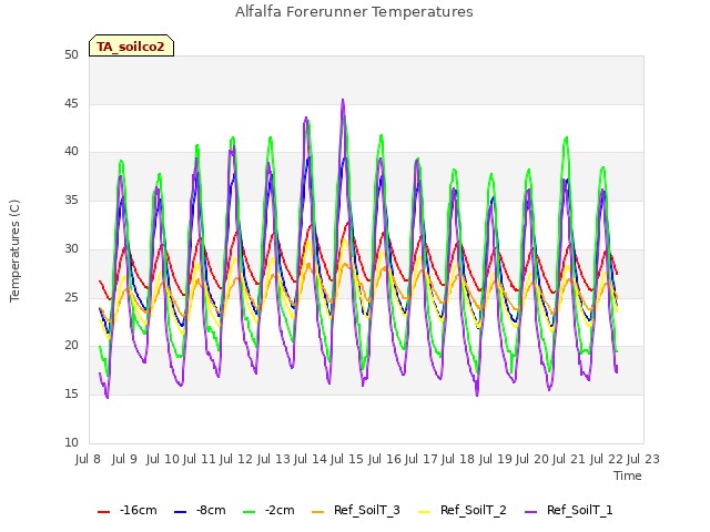 plot of Alfalfa Forerunner Temperatures