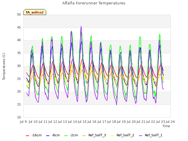 plot of Alfalfa Forerunner Temperatures