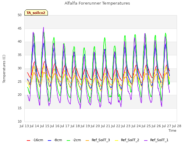 plot of Alfalfa Forerunner Temperatures