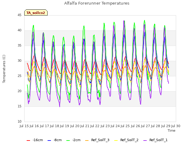 plot of Alfalfa Forerunner Temperatures