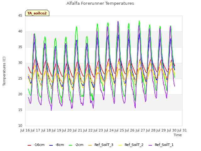 plot of Alfalfa Forerunner Temperatures