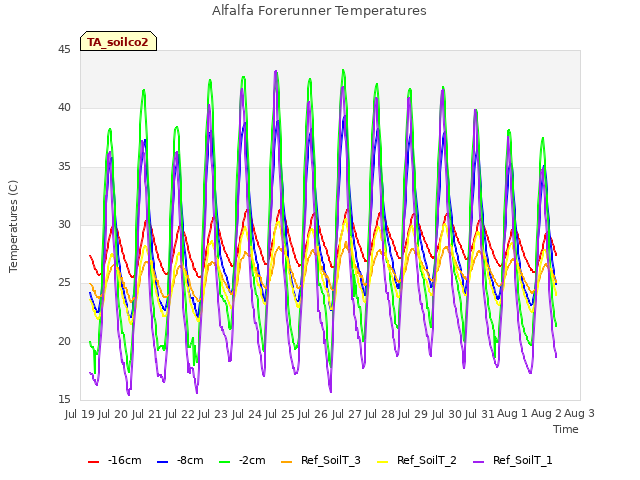 plot of Alfalfa Forerunner Temperatures