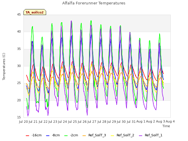 plot of Alfalfa Forerunner Temperatures