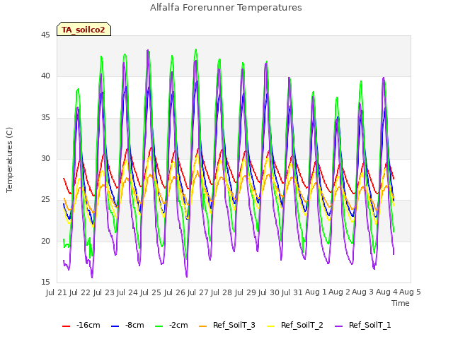 plot of Alfalfa Forerunner Temperatures