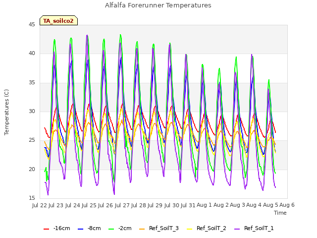 plot of Alfalfa Forerunner Temperatures