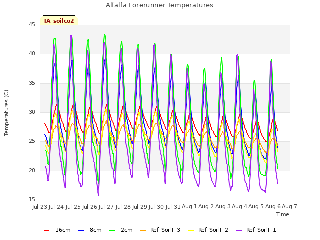 plot of Alfalfa Forerunner Temperatures