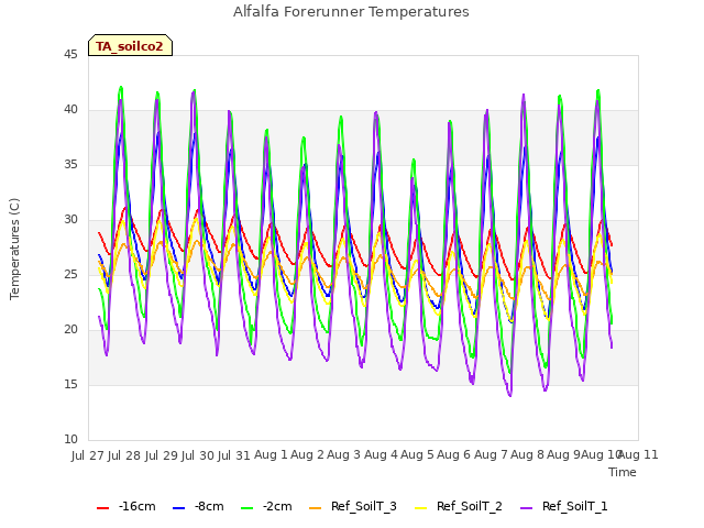 plot of Alfalfa Forerunner Temperatures