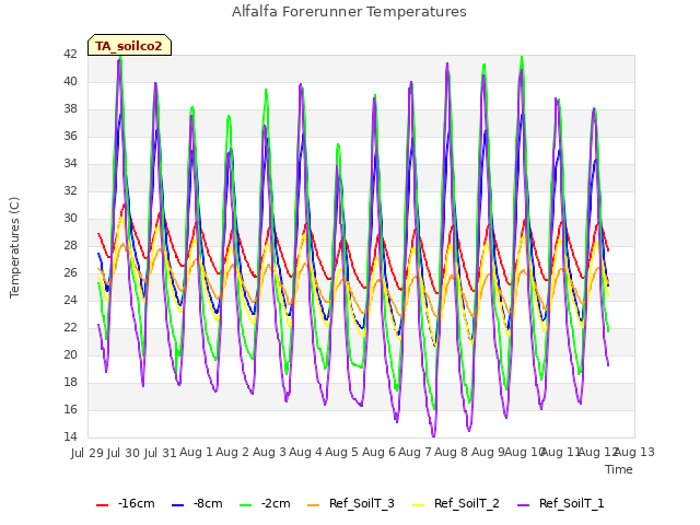 plot of Alfalfa Forerunner Temperatures