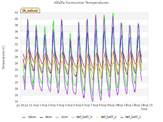 plot of Alfalfa Forerunner Temperatures