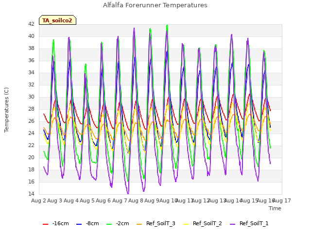 plot of Alfalfa Forerunner Temperatures