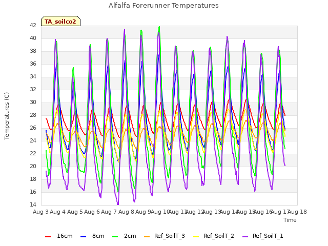 plot of Alfalfa Forerunner Temperatures