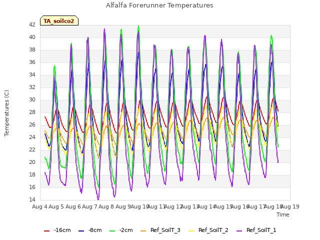 plot of Alfalfa Forerunner Temperatures