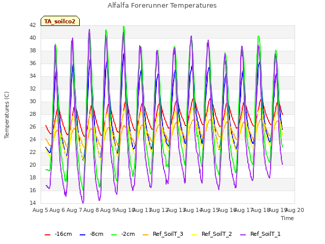 plot of Alfalfa Forerunner Temperatures