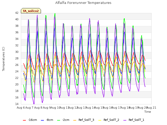 plot of Alfalfa Forerunner Temperatures