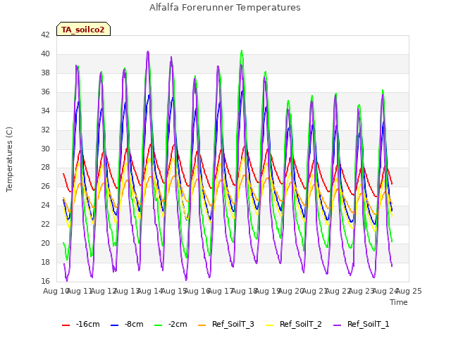 plot of Alfalfa Forerunner Temperatures