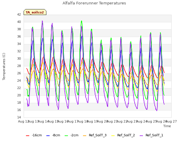 plot of Alfalfa Forerunner Temperatures