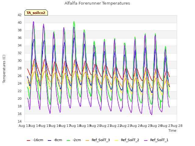 plot of Alfalfa Forerunner Temperatures