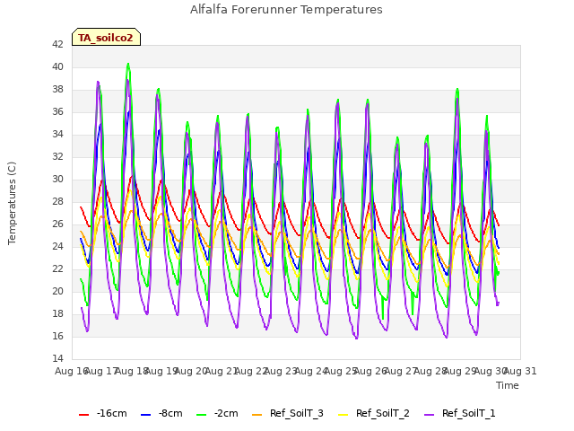 plot of Alfalfa Forerunner Temperatures