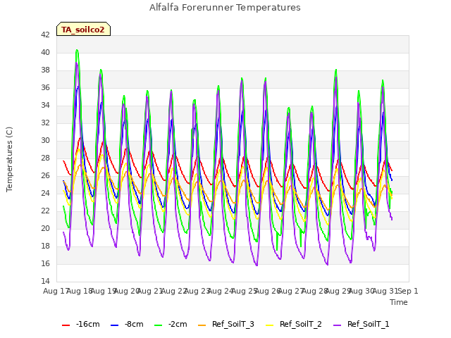 plot of Alfalfa Forerunner Temperatures