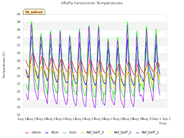 plot of Alfalfa Forerunner Temperatures